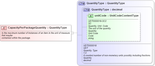 XSD Diagram of CapacityPerPackageQuantity in schema fields_xsd1 (Standards for Technology in Automotive Retail)