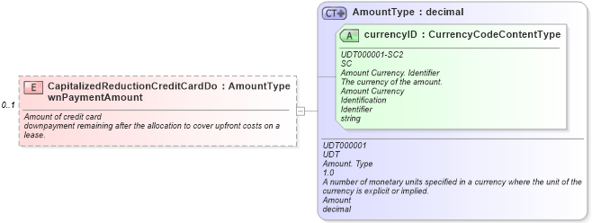 XSD Diagram of CapitalizedReductionCreditCardDownPaymentAmount in schema components_xsd (Standards for Technology in Automotive Retail)