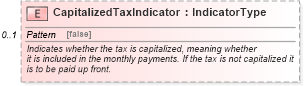 XSD Diagram of CapitalizedTaxIndicator in schema components_xsd (Standards for Technology in Automotive Retail)