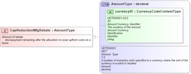 XSD Diagram of CapReductionMfgRebate in schema fields_xsd (Standards for Technology in Automotive Retail)