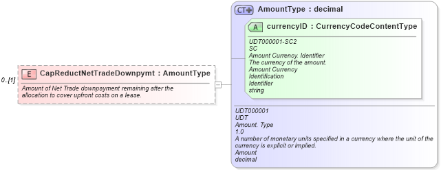 XSD Diagram of CapReductNetTradeDownpymt in schema components_xsd (Standards for Technology in Automotive Retail)