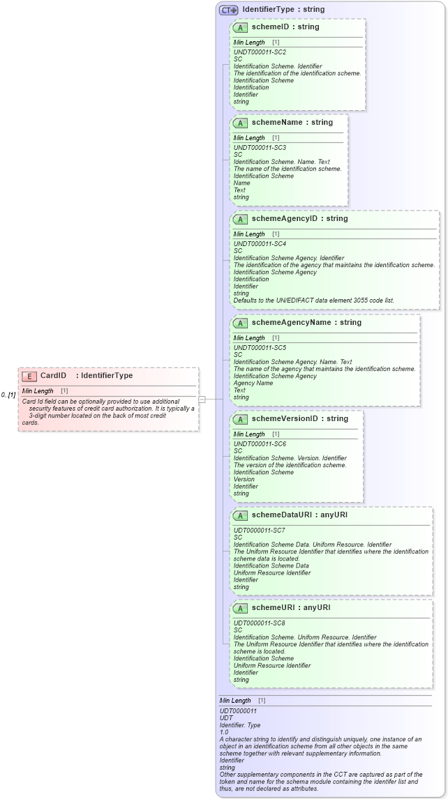 XSD Diagram of CardID in schema components_xsd (Standards for Technology in Automotive Retail)