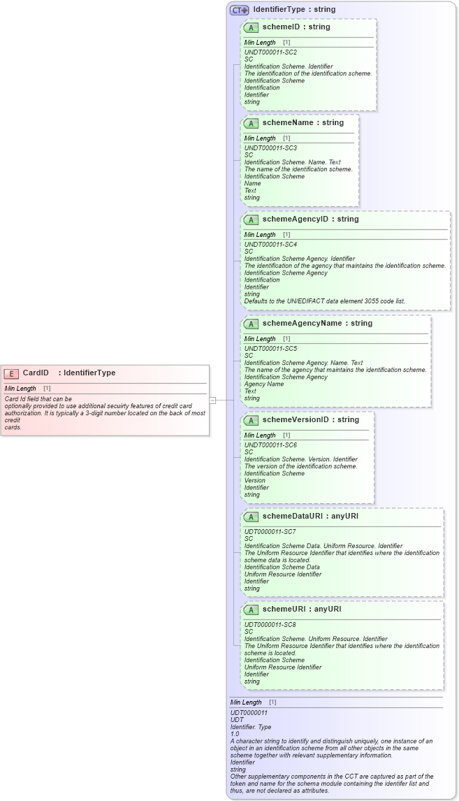 XSD Diagram of CardID in schema fields_xsd (Standards for Technology in Automotive Retail)