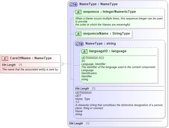 XSD Diagram of CareOfName in schema fields_xsd1 (Standards for Technology in Automotive Retail)