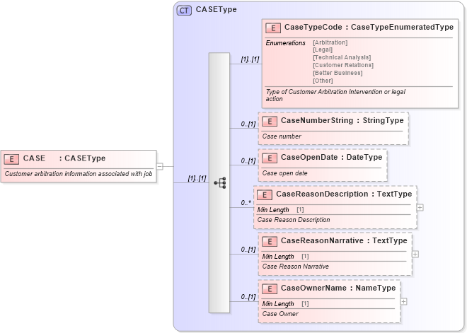 XSD Diagram of CASE in schema components_xsd (Standards for Technology in Automotive Retail)