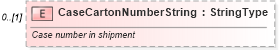 XSD Diagram of CaseCartonNumberString in schema partsshipment_xsd (Standards for Technology in Automotive Retail)