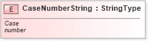 XSD Diagram of CaseNumberString in schema fields_xsd (Standards for Technology in Automotive Retail)