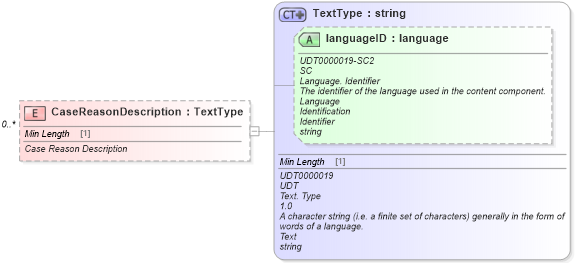 XSD Diagram of CaseReasonDescription in schema components_xsd (Standards for Technology in Automotive Retail)