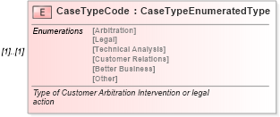 XSD Diagram of CaseTypeCode in schema components_xsd (Standards for Technology in Automotive Retail)