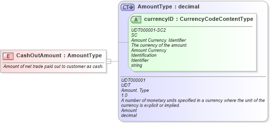 XSD Diagram of CashOutAmount in schema fields_xsd (Standards for Technology in Automotive Retail)