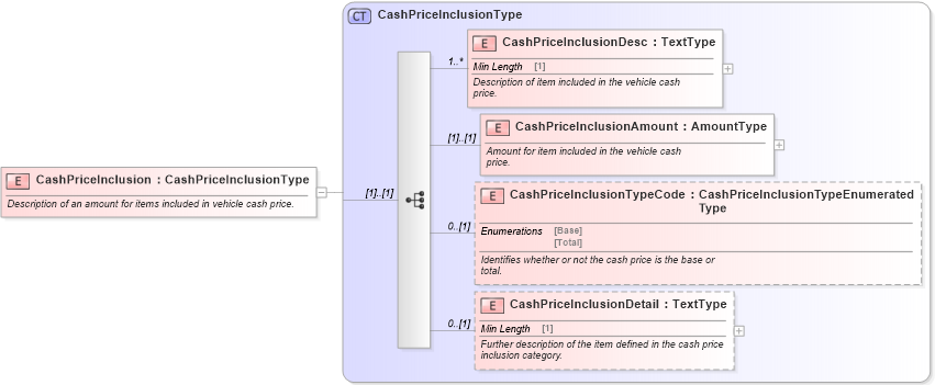 XSD Diagram of CashPriceInclusion in schema components_xsd (Standards for Technology in Automotive Retail)