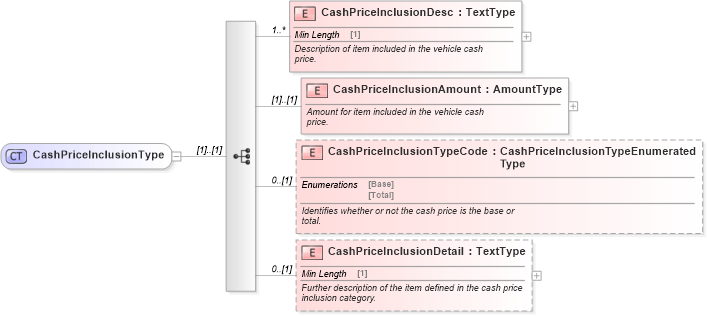 XSD Diagram of CashPriceInclusionType in schema components_xsd (Standards for Technology in Automotive Retail)