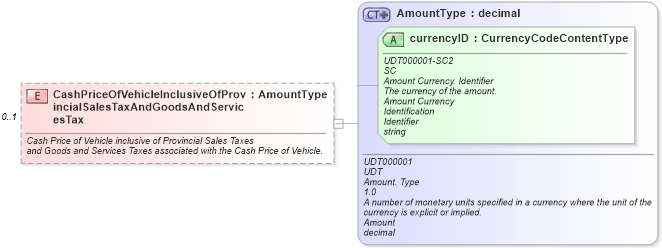 XSD Diagram of CashPriceOfVehicleInclusiveOfProvincialSalesTaxAndGoodsAndServicesTax in schema components_xsd (Standards for Technology in Automotive Retail)