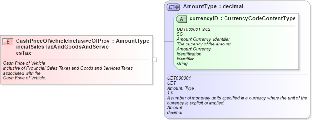 XSD Diagram of CashPriceOfVehicleInclusiveOfProvincialSalesTaxAndGoodsAndServicesTax in schema fields_xsd (Standards for Technology in Automotive Retail)