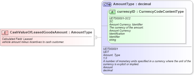 XSD Diagram of CashValueOfLeasedGoodsAmount in schema fields_xsd (Standards for Technology in Automotive Retail)