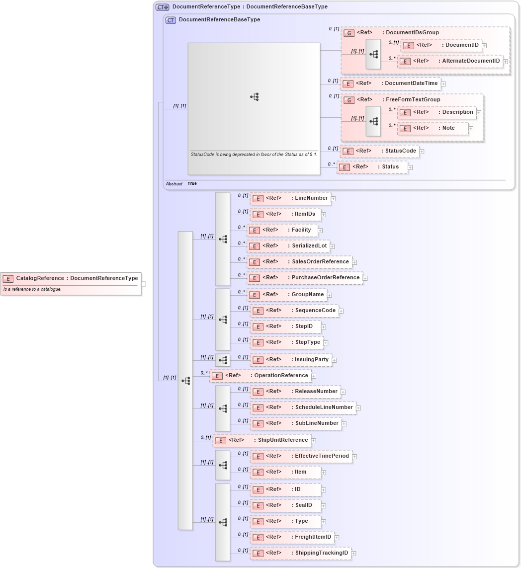 XSD Diagram of CatalogReference in schema components_xsd1 (Standards for Technology in Automotive Retail)