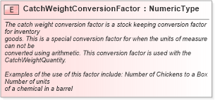 XSD Diagram of CatchWeightConversionFactor in schema fields_xsd1 (Standards for Technology in Automotive Retail)