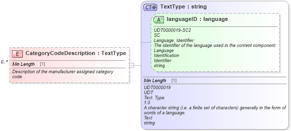 XSD Diagram of CategoryCodeDescription in schema components_xsd (Standards for Technology in Automotive Retail)