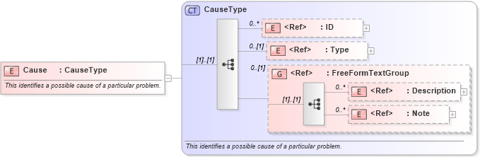 XSD Diagram of Cause in schema components_xsd1 (Standards for Technology in Automotive Retail)