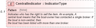 XSD Diagram of CentralIndicator in schema vehicleremarketing_xsd (Standards for Technology in Automotive Retail)