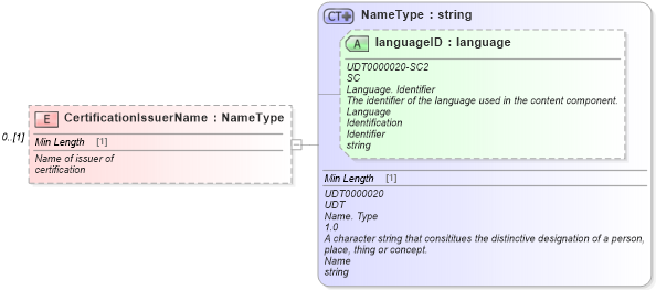 XSD Diagram of CertificationIssuerName in schema components_xsd (Standards for Technology in Automotive Retail)