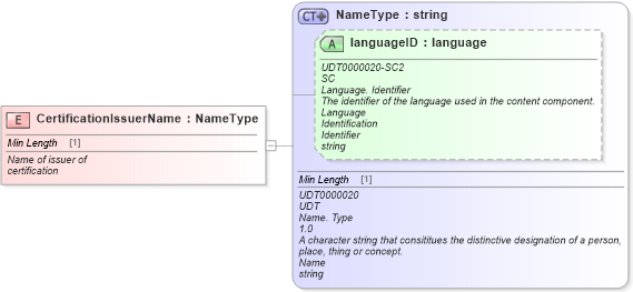 XSD Diagram of CertificationIssuerName in schema fields_xsd (Standards for Technology in Automotive Retail)