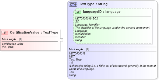 XSD Diagram of CertificationValue in schema fields_xsd (Standards for Technology in Automotive Retail)