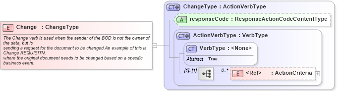 XSD Diagram of Change in schema meta_xsd1 (Standards for Technology in Automotive Retail)