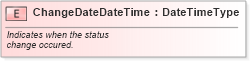 XSD Diagram of ChangeDateDateTime in schema fields_xsd (Standards for Technology in Automotive Retail)