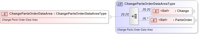 XSD Diagram of ChangePartsOrderDataArea in schema changepartsorder_xsd (Standards for Technology in Automotive Retail)