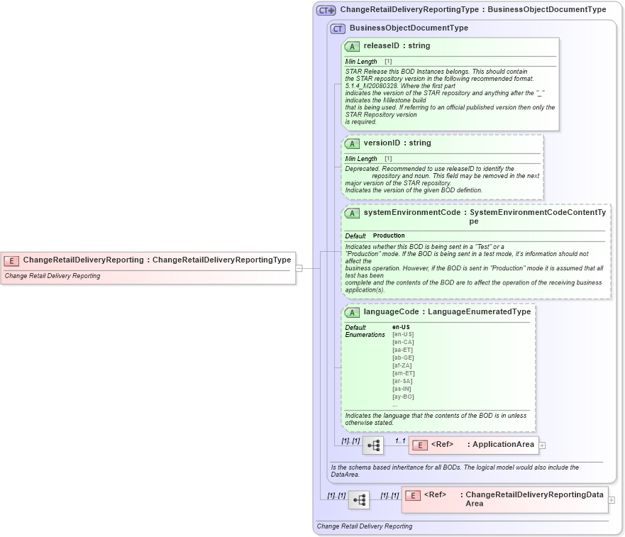 XSD Diagram of ChangeRetailDeliveryReporting in schema changeretaildeliveryreporting_xsd (Standards for Technology in Automotive Retail)