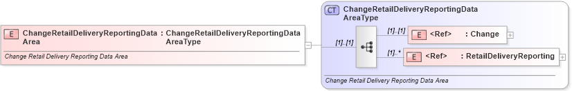 XSD Diagram of ChangeRetailDeliveryReportingDataArea in schema changeretaildeliveryreporting_xsd (Standards for Technology in Automotive Retail)