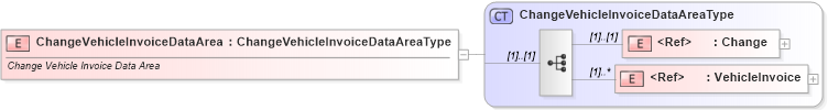 XSD Diagram of ChangeVehicleInvoiceDataArea in schema changevehicleinvoice_xsd (Standards for Technology in Automotive Retail)