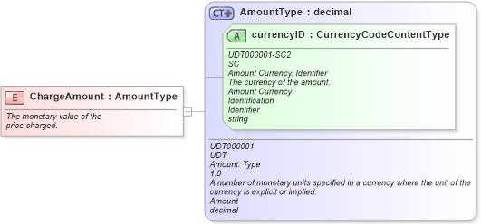 XSD Diagram of ChargeAmount in schema fields_xsd (Standards for Technology in Automotive Retail)