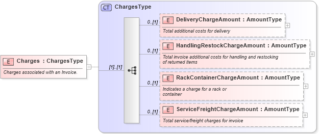 XSD Diagram of Charges in schema components_xsd (Standards for Technology in Automotive Retail)