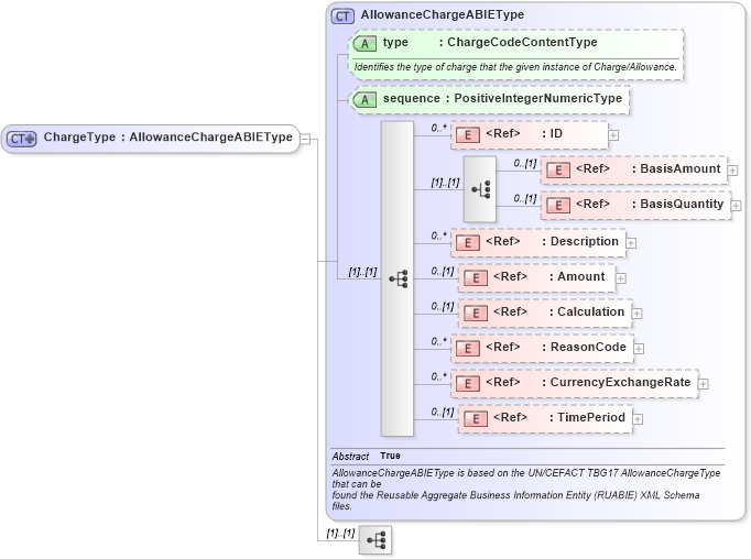 XSD Diagram of ChargeType in schema components_xsd1 (Standards for Technology in Automotive Retail)