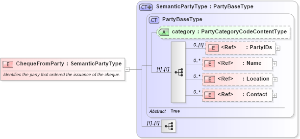 XSD Diagram of ChequeFromParty in schema components_xsd1 (Standards for Technology in Automotive Retail)