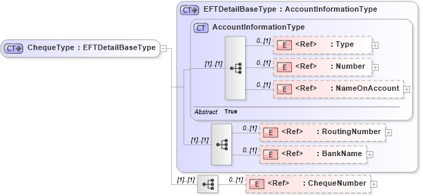 XSD Diagram of ChequeType in schema components_xsd1 (Standards for Technology in Automotive Retail)