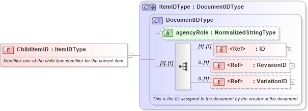 XSD Diagram of ChildItemID in schema components_xsd1 (Standards for Technology in Automotive Retail)