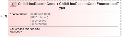 XSD Diagram of ChildLineReasonCode in schema partslocator_xsd (Standards for Technology in Automotive Retail)