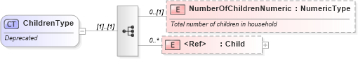 XSD Diagram of ChildrenType in schema deprecatedcomponents_xsd (Standards for Technology in Automotive Retail)