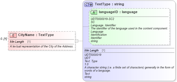 XSD Diagram of CityName in schema components_xsd (Standards for Technology in Automotive Retail)