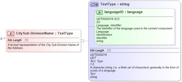 XSD Diagram of CitySub-DivisionName in schema components_xsd (Standards for Technology in Automotive Retail)