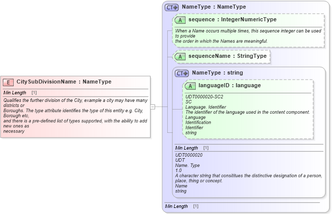 XSD Diagram of CitySubDivisionName in schema fields_xsd1 (Standards for Technology in Automotive Retail)