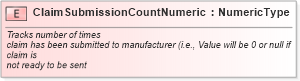 XSD Diagram of ClaimSubmissionCountNumeric in schema fields_xsd (Standards for Technology in Automotive Retail)
