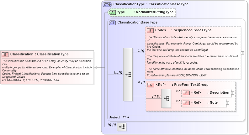 XSD Diagram of Classification in schema components_xsd1 (Standards for Technology in Automotive Retail)