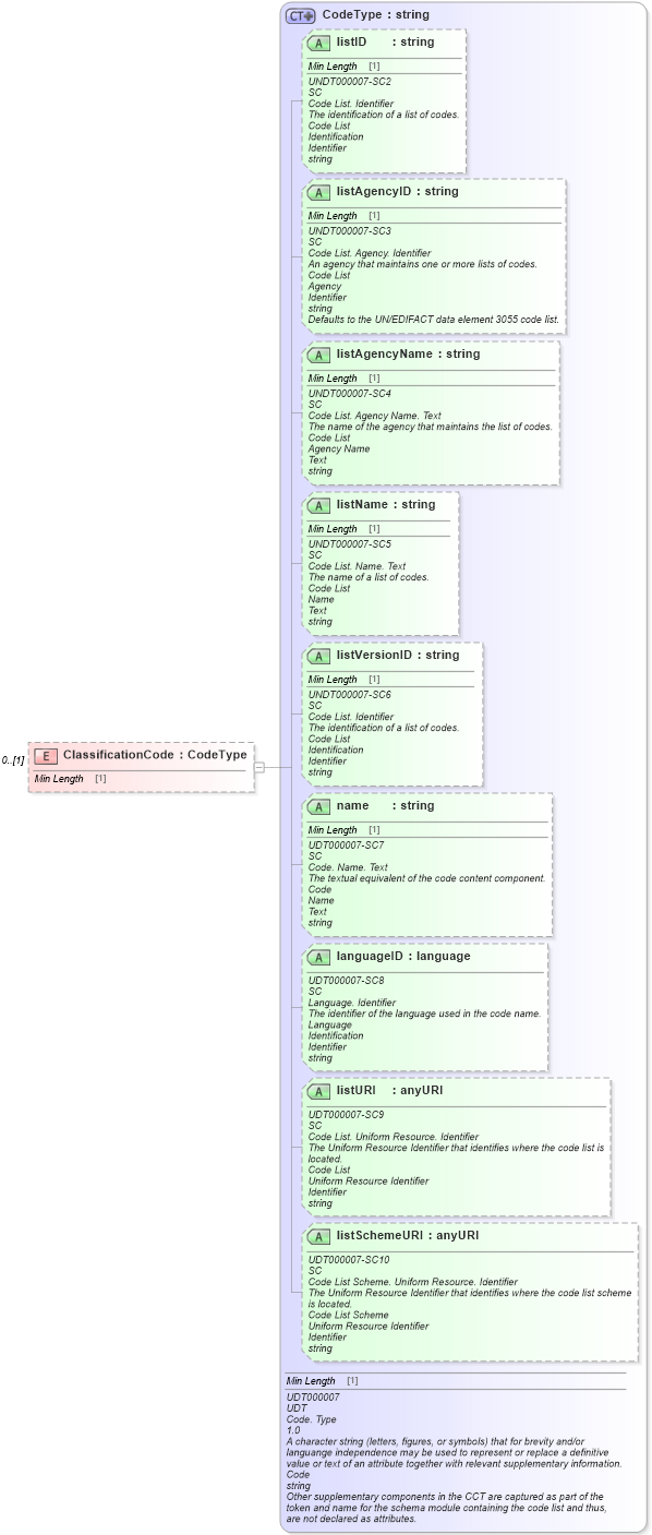XSD Diagram of ClassificationCode in schema reusableaggregatebusinessinformationentity_xsd (Standards for Technology in Automotive Retail)