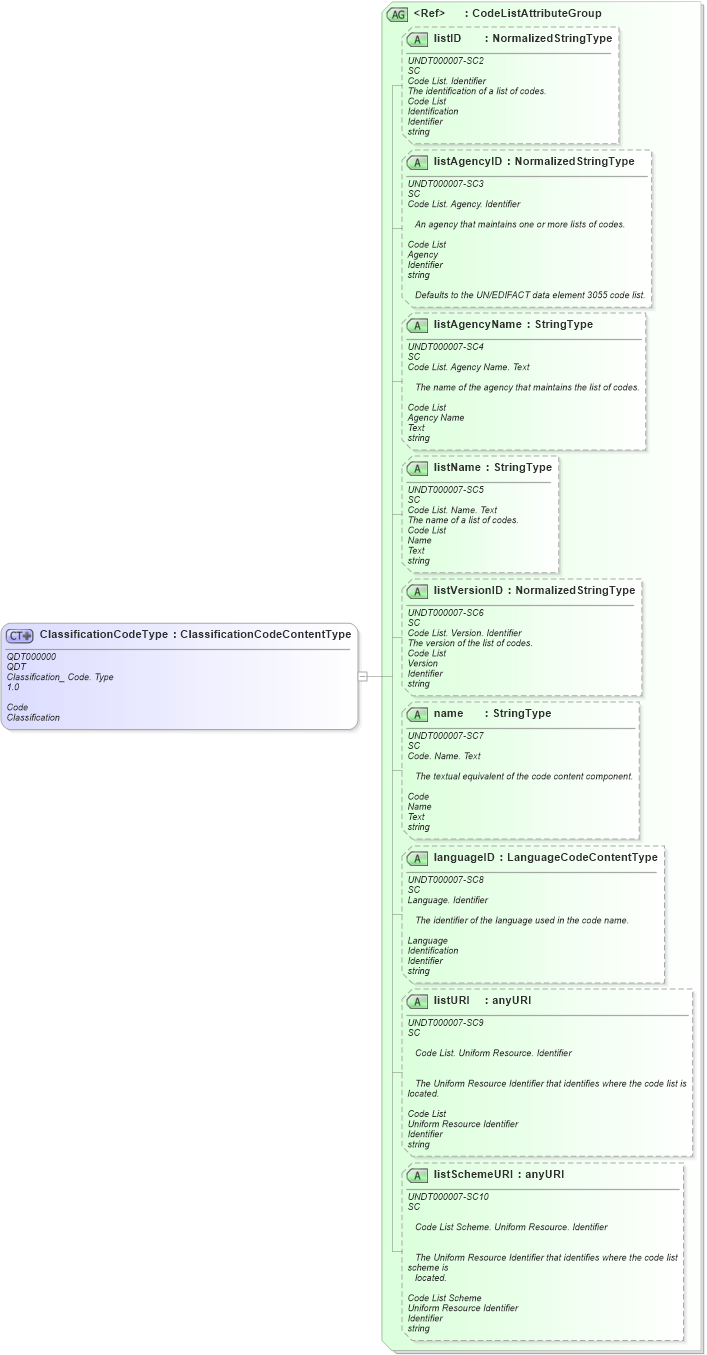 XSD Diagram of ClassificationCodeType in schema fields_xsd1 (Standards for Technology in Automotive Retail)