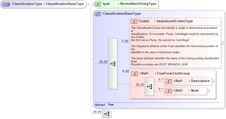 XSD Diagram of ClassificationType in schema components_xsd1 (Standards for Technology in Automotive Retail)