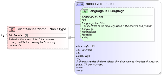 XSD Diagram of ClientAdvisorName in schema components_xsd (Standards for Technology in Automotive Retail)